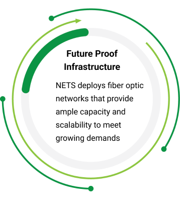 Future Proof Infrastructure