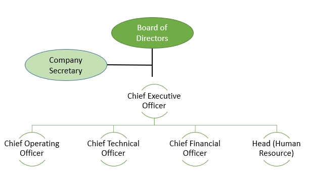 Key Management Officers